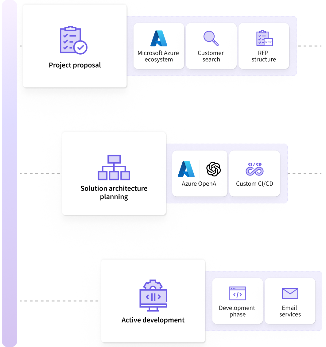 Project in detail