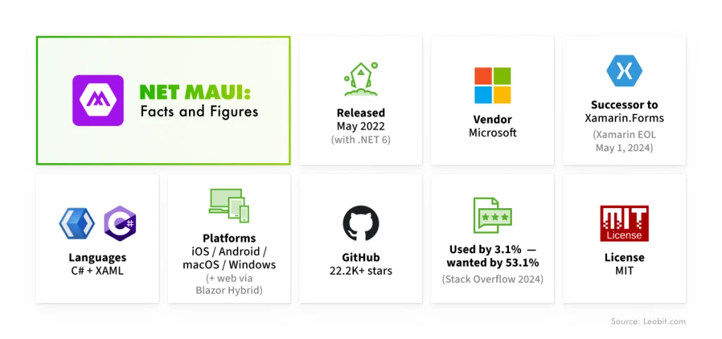 .NET MAUI in numbers: Statistics and facts