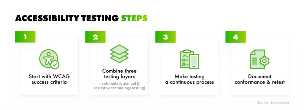Accessibility testing steps