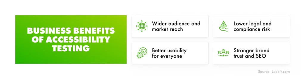 Business benefits of accessibility testing