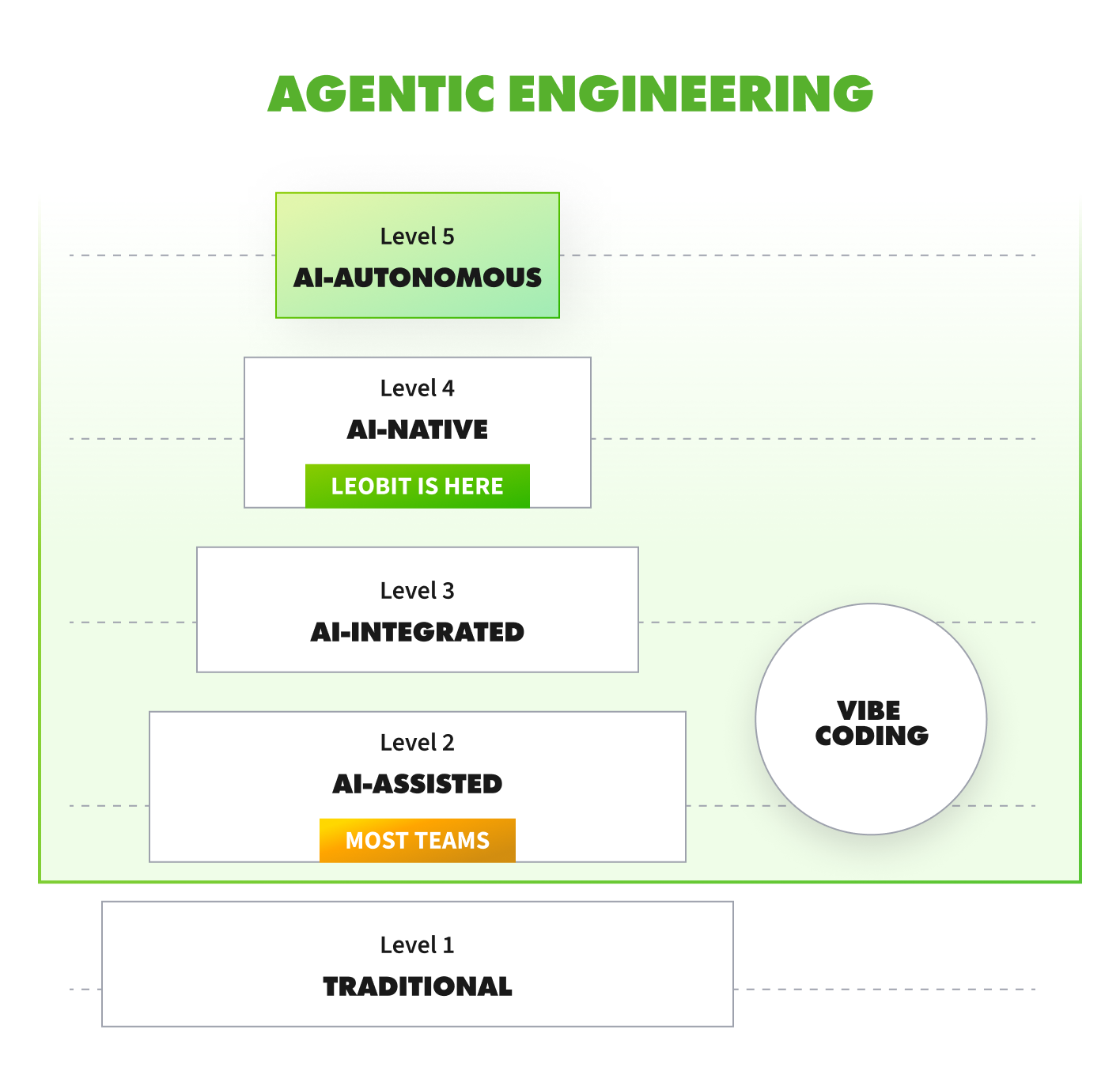 Agentic Engineering Levels_AI-Autonomous