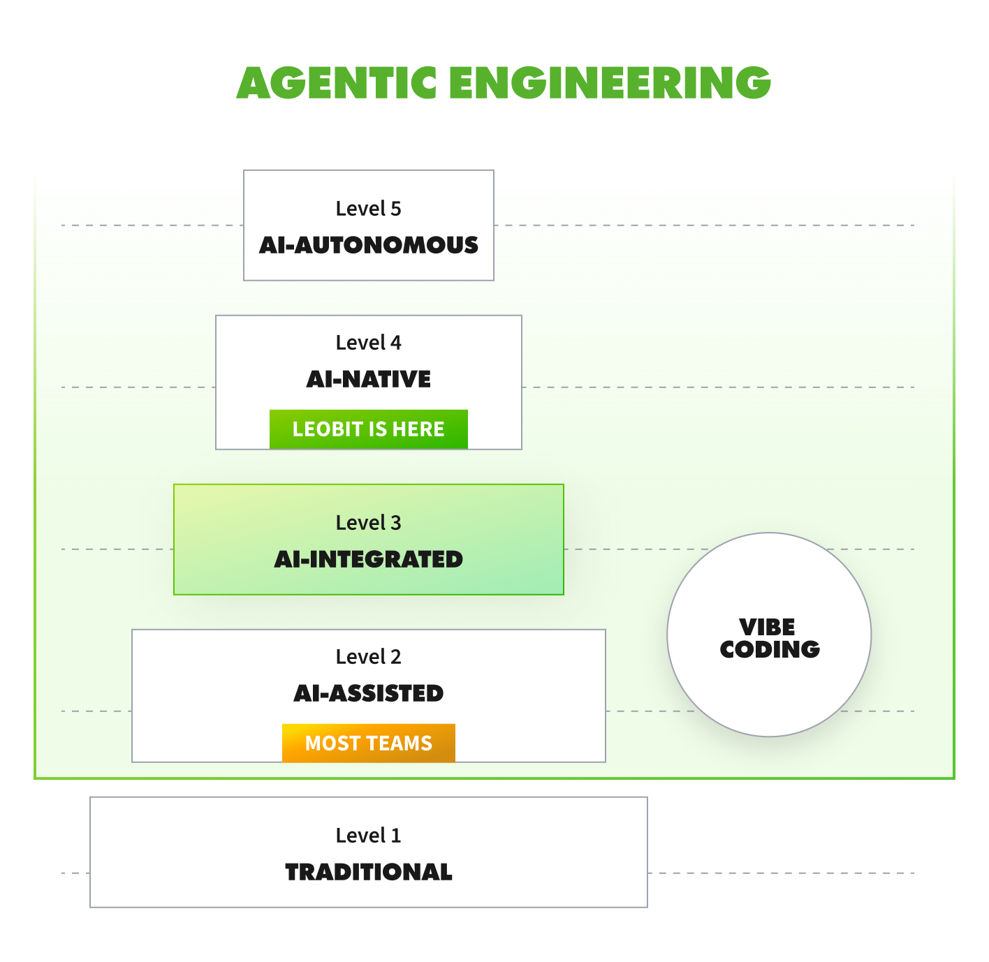 Agentic Engineering Levels AI-Integrated
