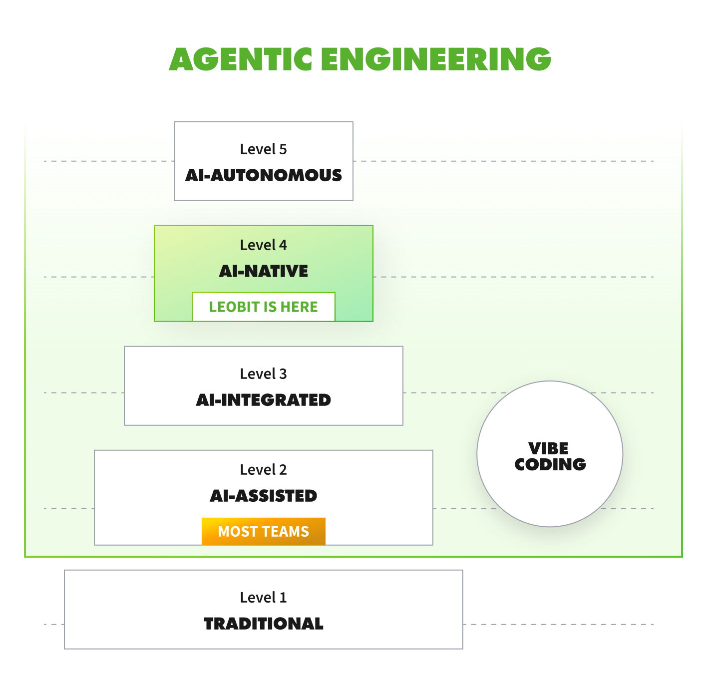 Agentic Engineering Levels AI-Native