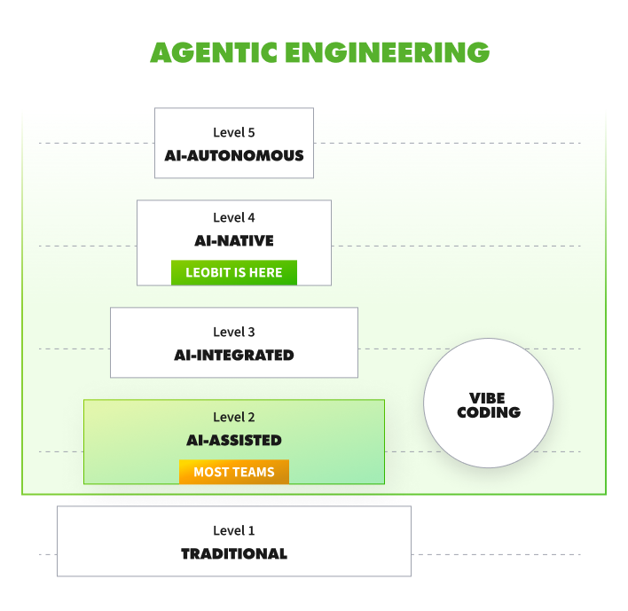 Agentic Engineering Levels_AI-Assisted