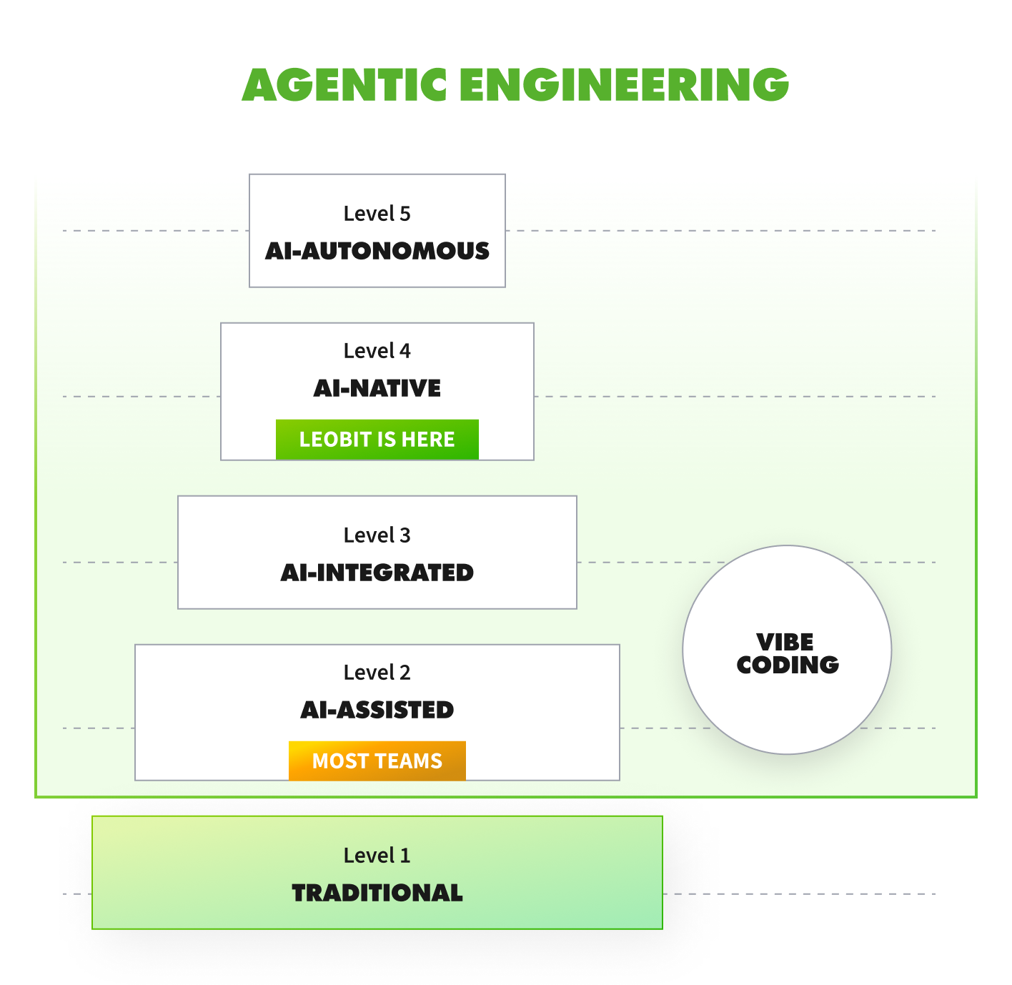 Agentic Engineering_Traditional