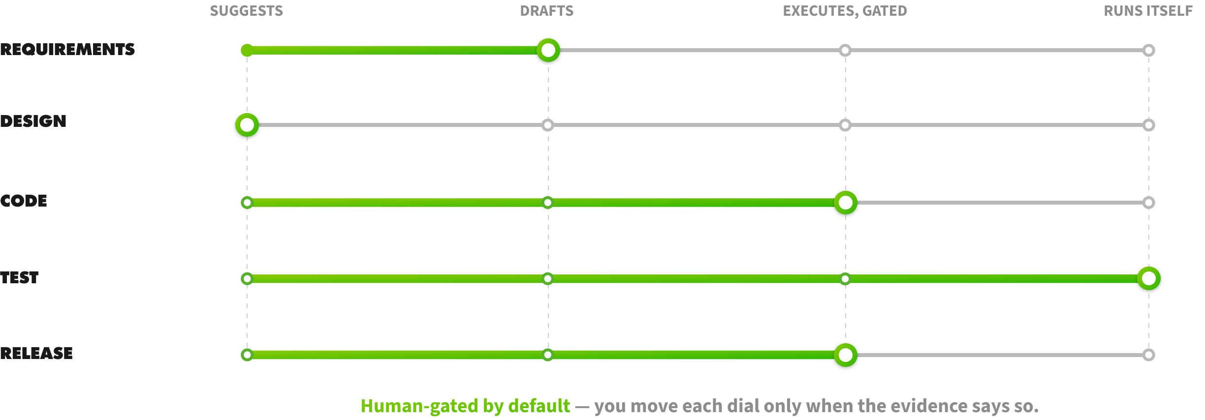 This graph shows how much autonomy AI demonstrates for different tasks (design, code, test, etc.)