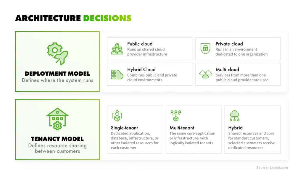 Architecture decisions scheme