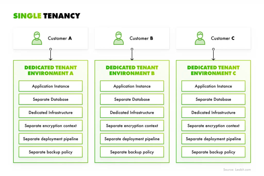 Single-Tenant Architecture: Scheme