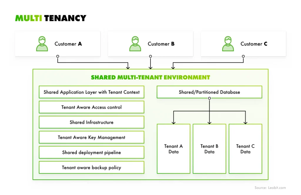 Multi-Tenant Architecture Scheme