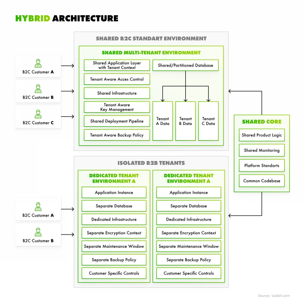 Hybrid architecture scheme