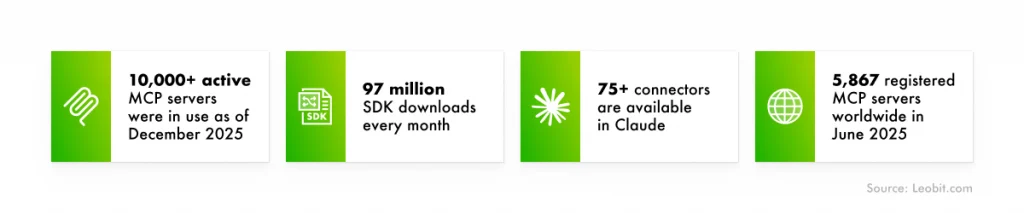 MCP in numbers