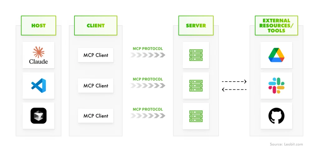 How MCP works