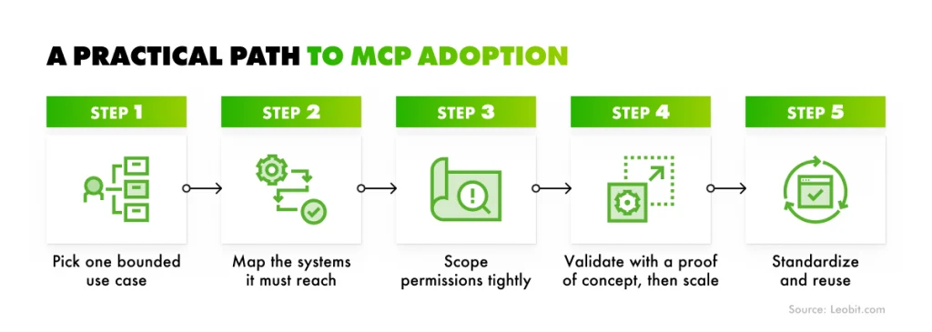 Step-by-step path to MCP adoption