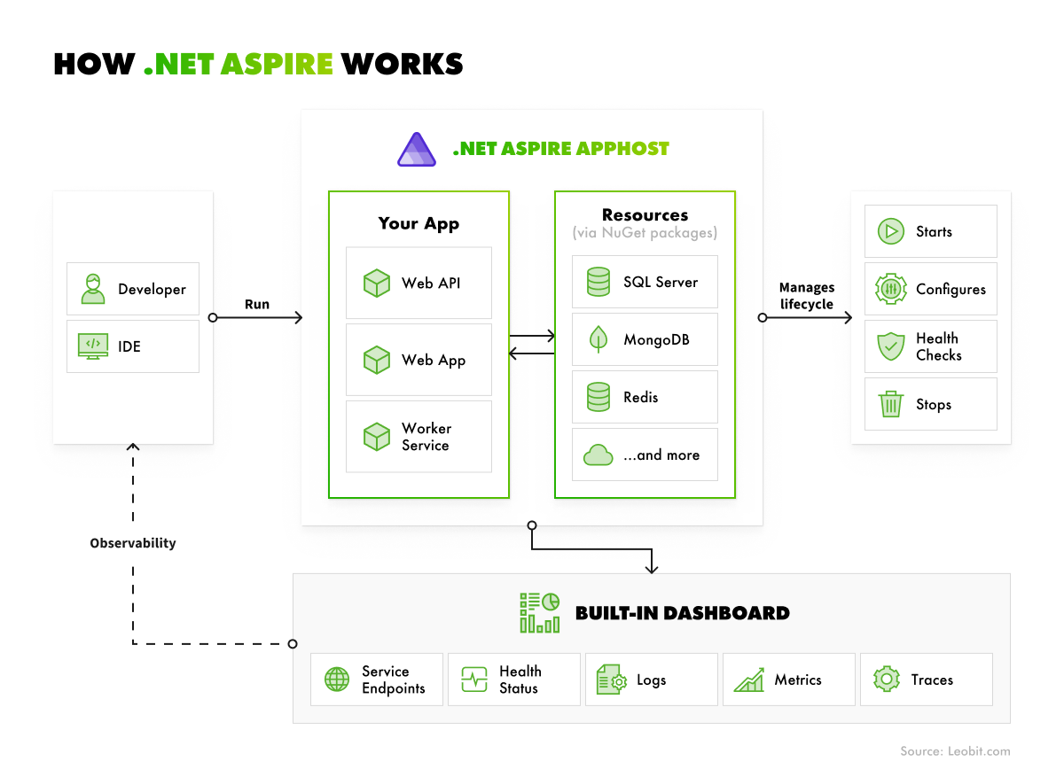 .net aspire overview