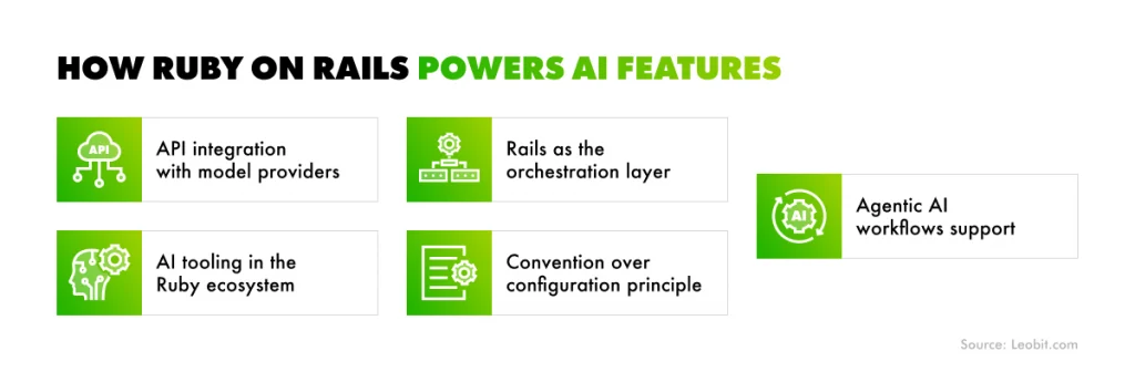 How Ruby on Rails Powers AI Features