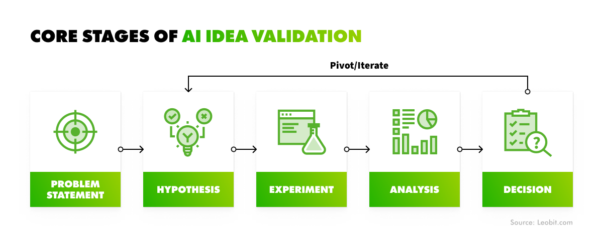 artificial intelligence idea