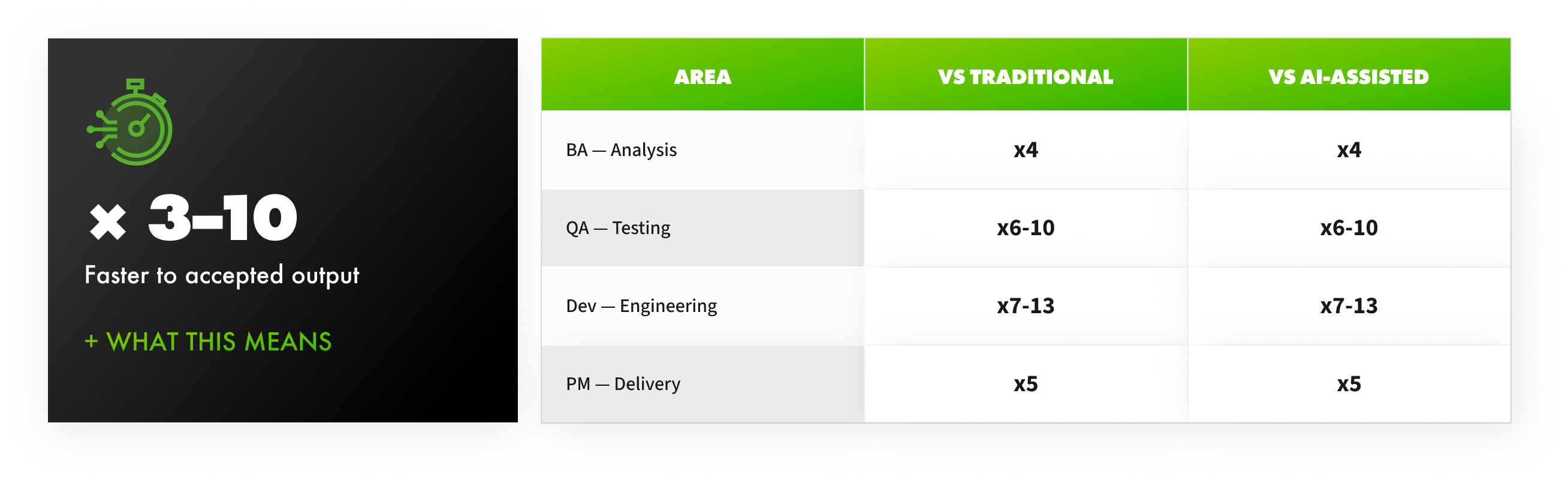Measured Productivity Gains of an AI-Native SDLC, × 3–10 Average measured improvement compared with traditional delivery