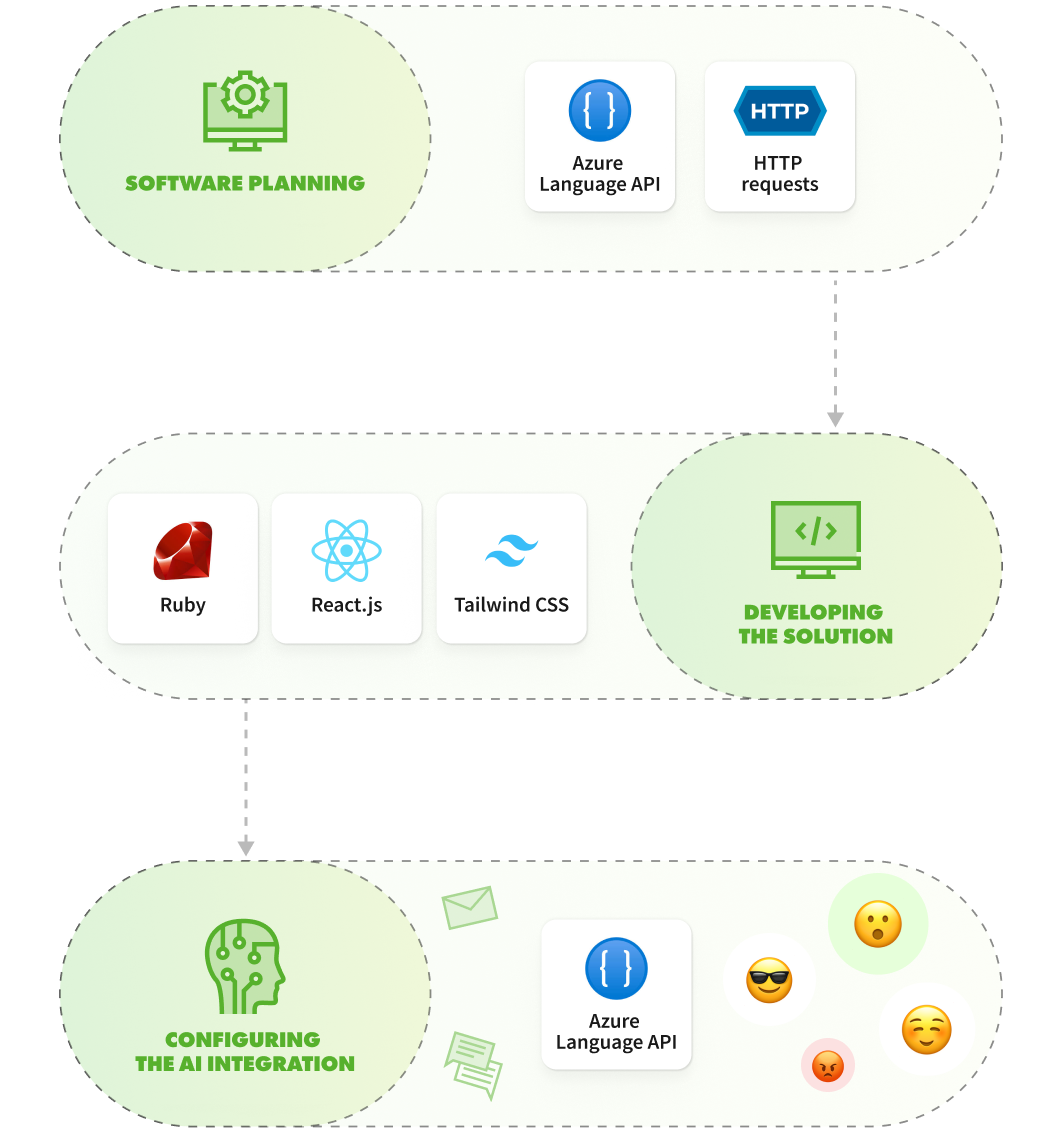Project in detail