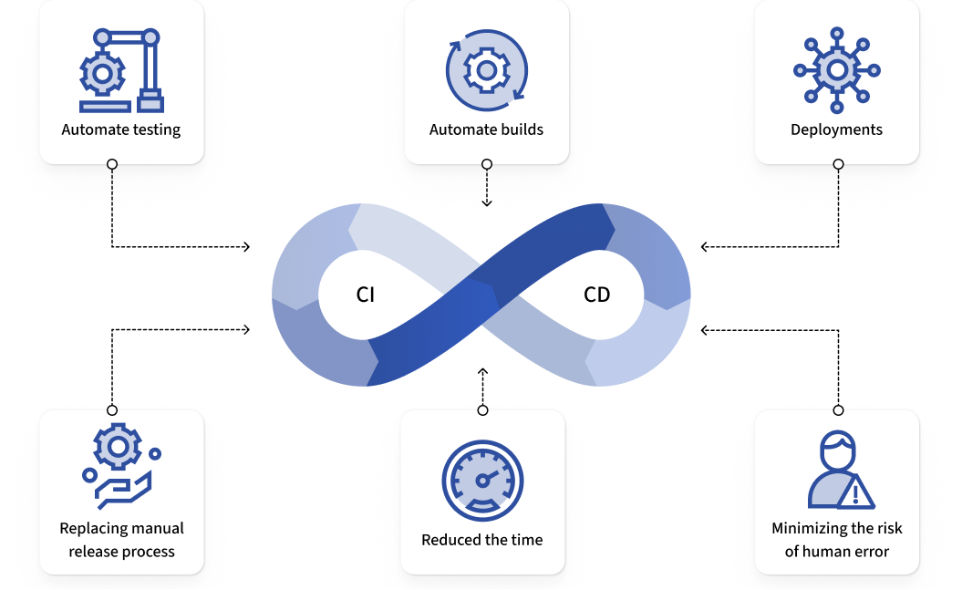 DevOps Optimization