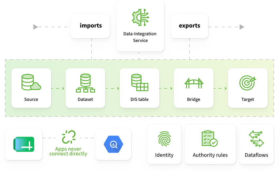 Data-Integration Service: the data pipeline