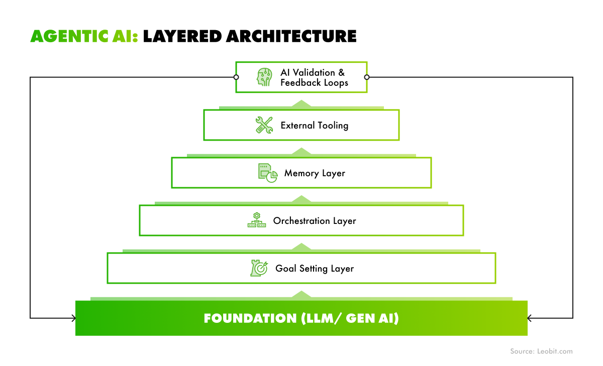 agentic ai architecture