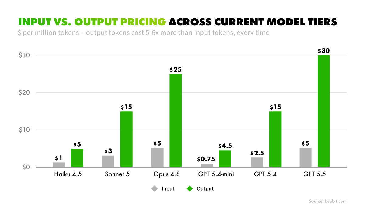 AI model price
