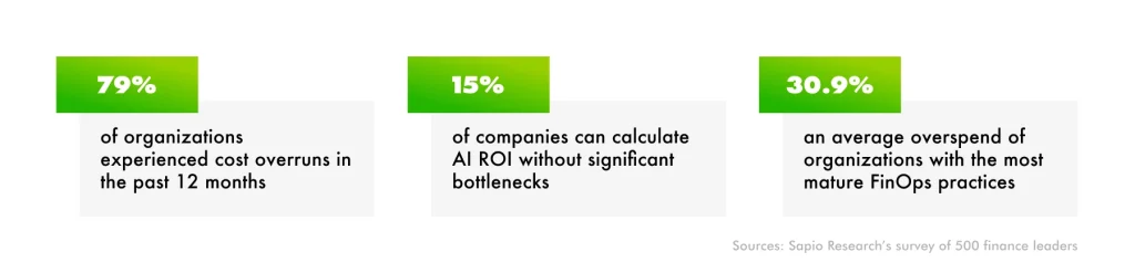 Organizations with the most mature FinOps practices reported an average overspend of 30.9%