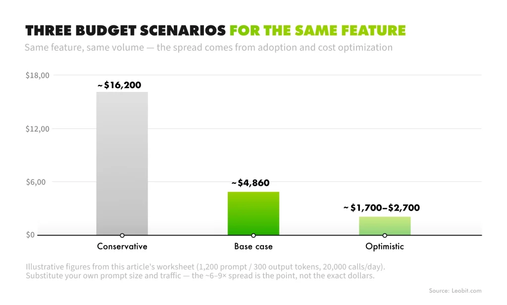 Budget scenarios for AI implementation