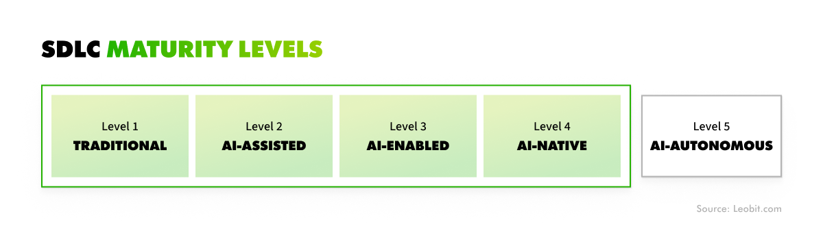 AI adoption