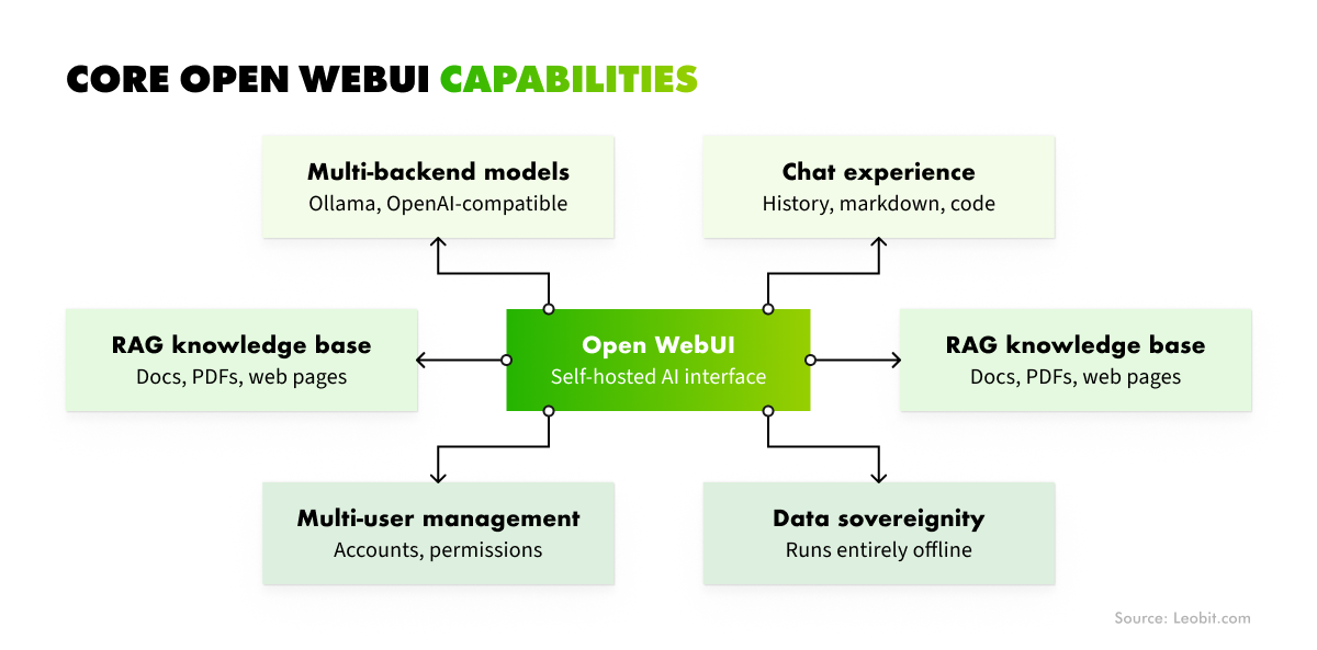 How to use Open WebUI