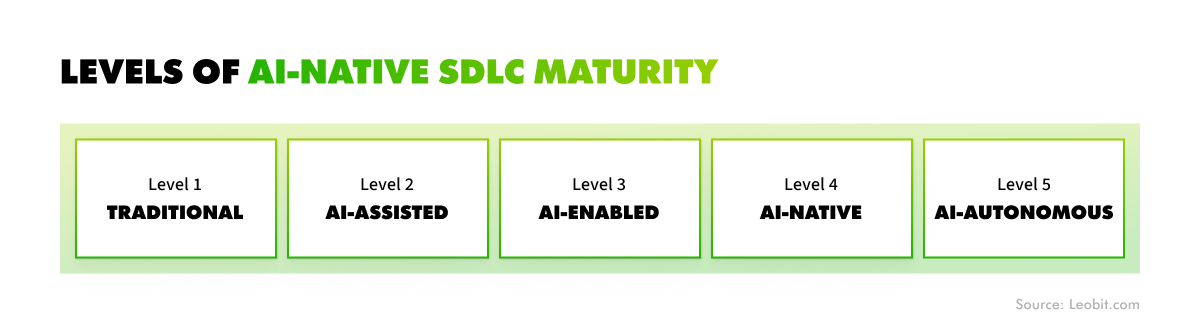ai sdlc maturity (levels)
