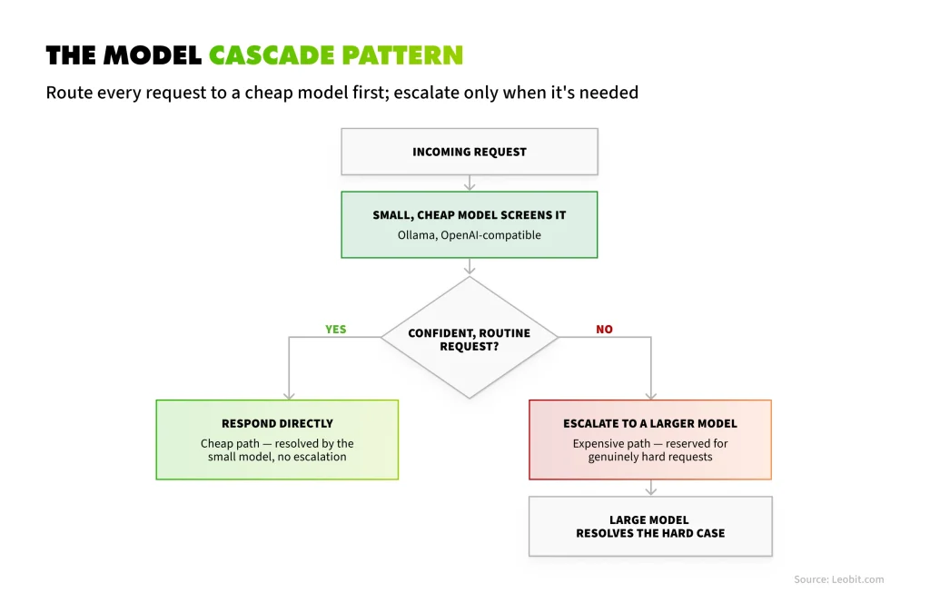 The model cascade pattern scheme