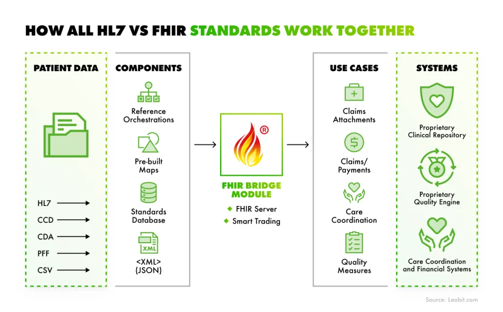 How HL7 and FHIR work together