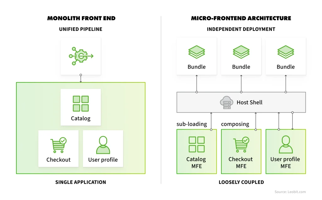 Monolithic front-end vs. Micro-Frontend architecture