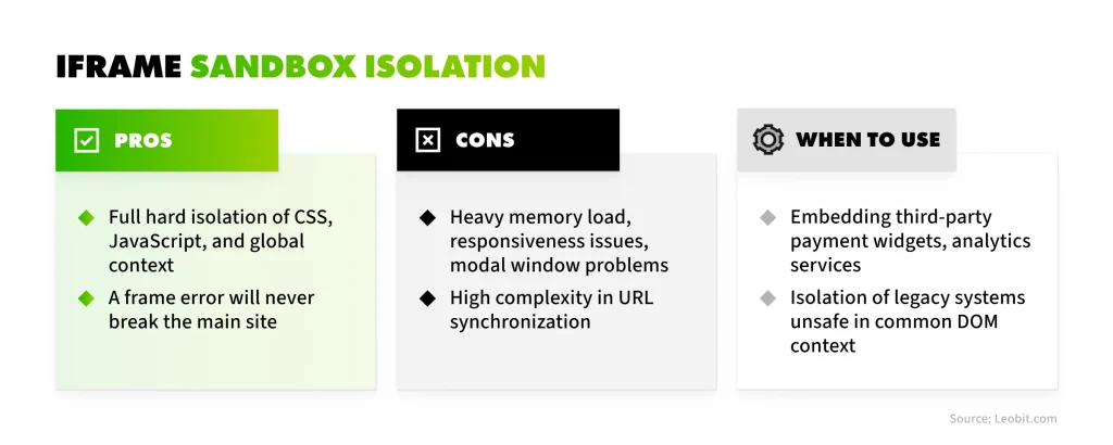Iframe Sandbox Isolation: Pros and cons