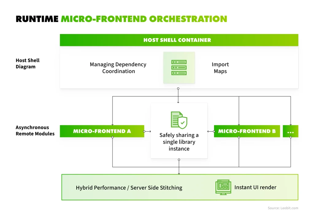 Runtime micro-frontend orchestration scheme