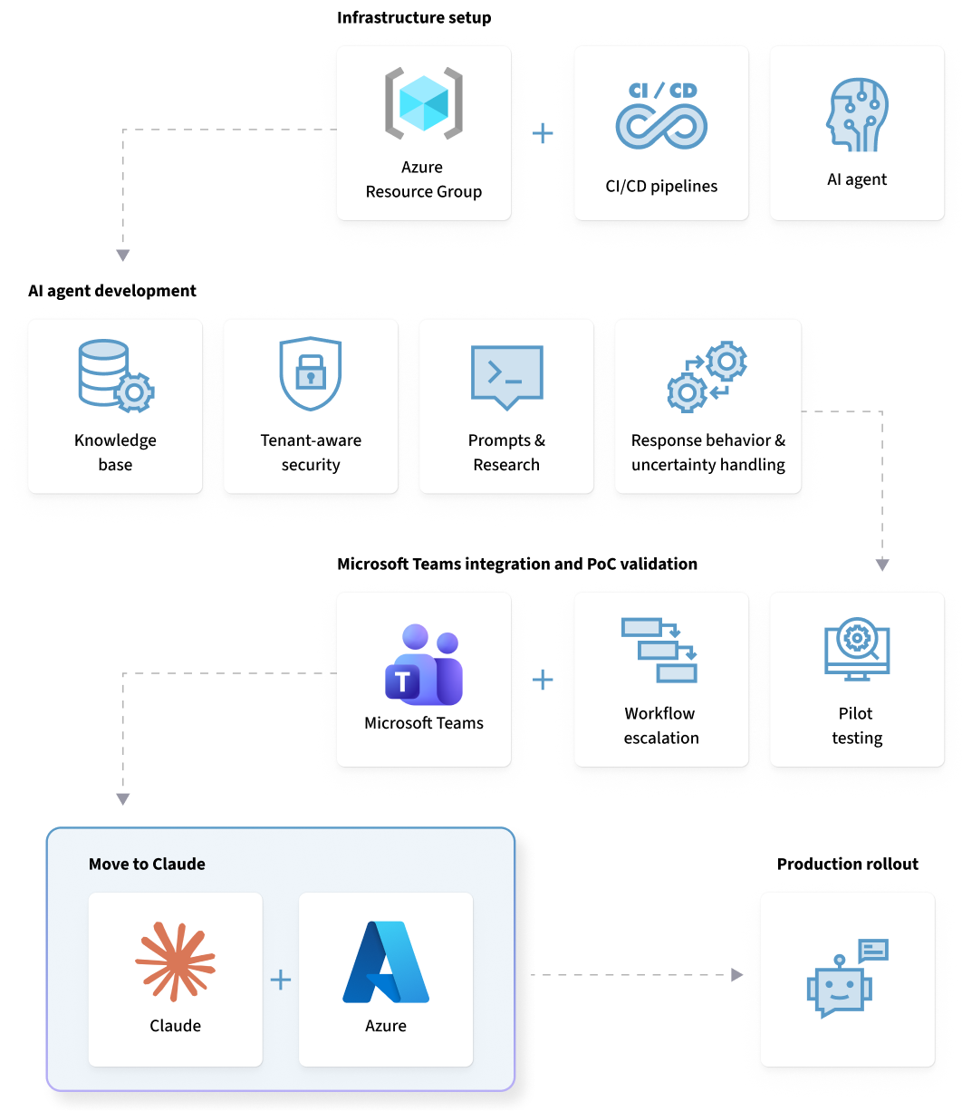 Project in detail