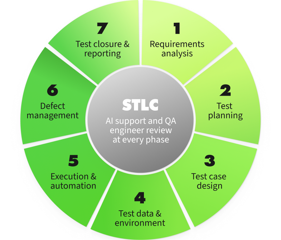 AI ACROSS HE 7 PHASES icon