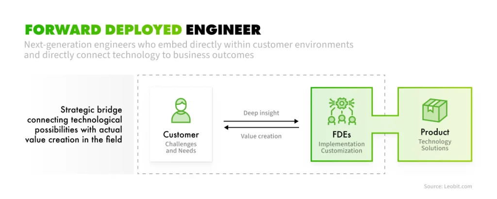 Forward deployed engineer explained
