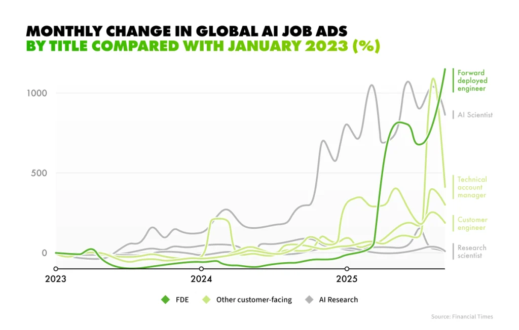 Monthly change in global AI ads by title