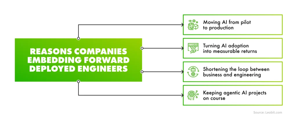 Reasons companies embed FDEs