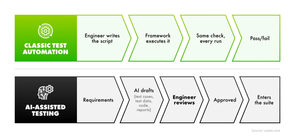 AI-assisted testing vs. classic test automation: scheme