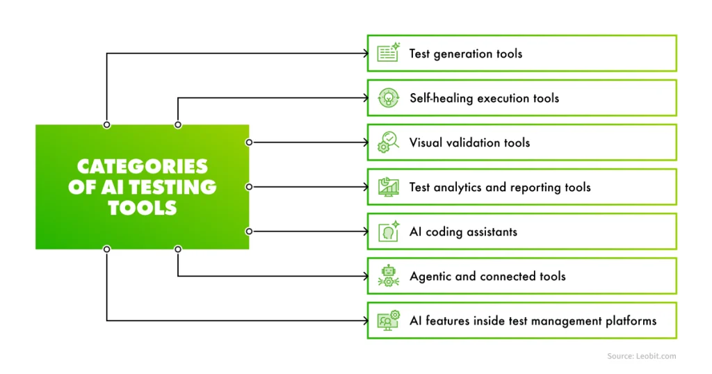 Categories of AI Testing Tools