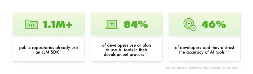 Statistics on AI usage in software development