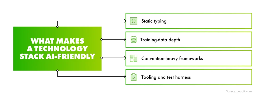 What makes a technology stack AI-friendly